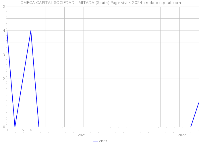 OMEGA CAPITAL SOCIEDAD LIMITADA (Spain) Page visits 2024 