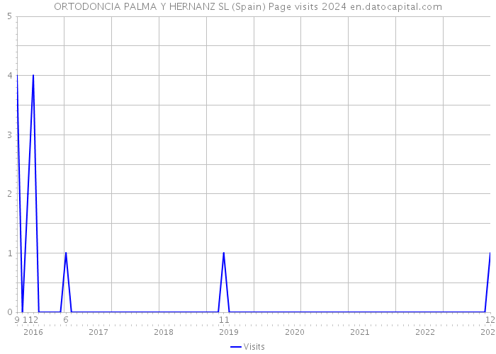 ORTODONCIA PALMA Y HERNANZ SL (Spain) Page visits 2024 