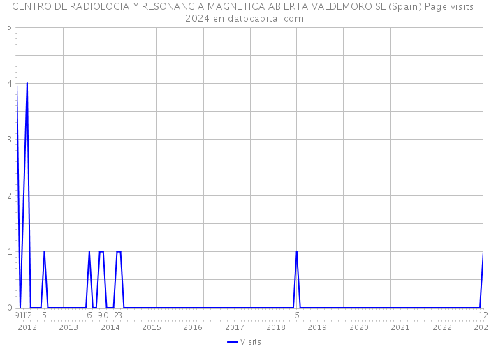 CENTRO DE RADIOLOGIA Y RESONANCIA MAGNETICA ABIERTA VALDEMORO SL (Spain) Page visits 2024 