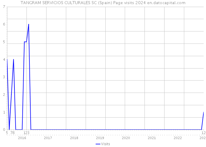 TANGRAM SERVICIOS CULTURALES SC (Spain) Page visits 2024 