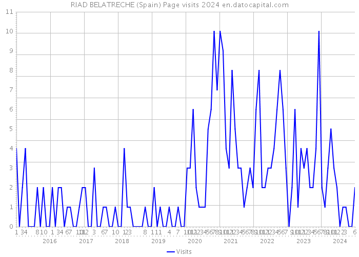RIAD BELATRECHE (Spain) Page visits 2024 