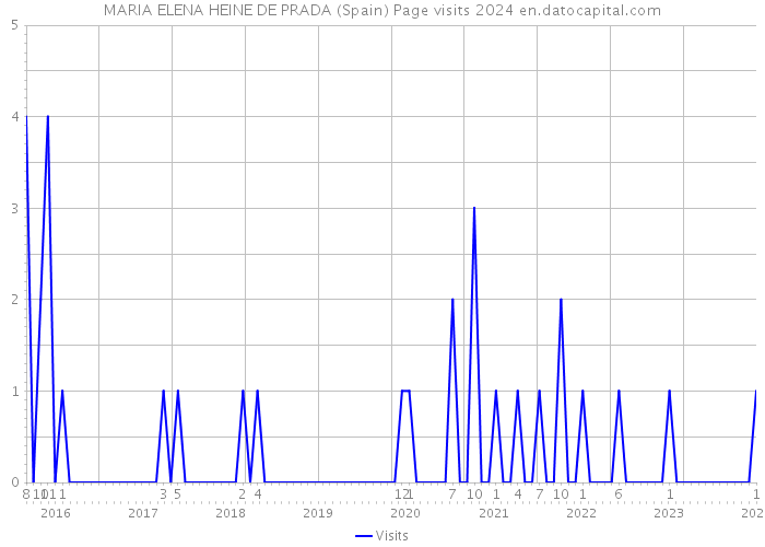 MARIA ELENA HEINE DE PRADA (Spain) Page visits 2024 