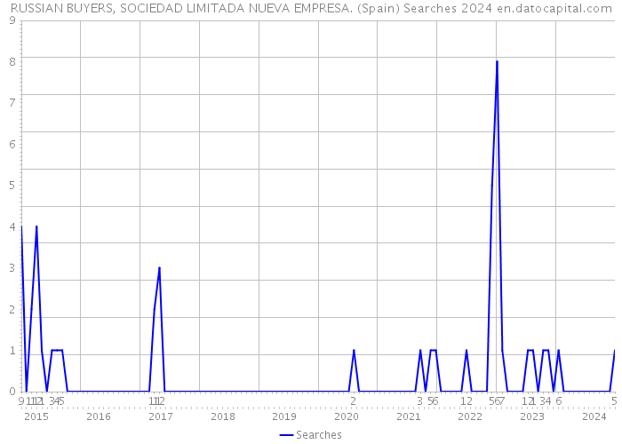 RUSSIAN BUYERS, SOCIEDAD LIMITADA NUEVA EMPRESA. (Spain) Searches 2024 