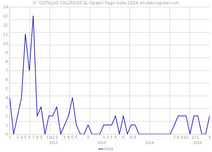 D`CUTILLAS CALZADOS SL (Spain) Page visits 2024 