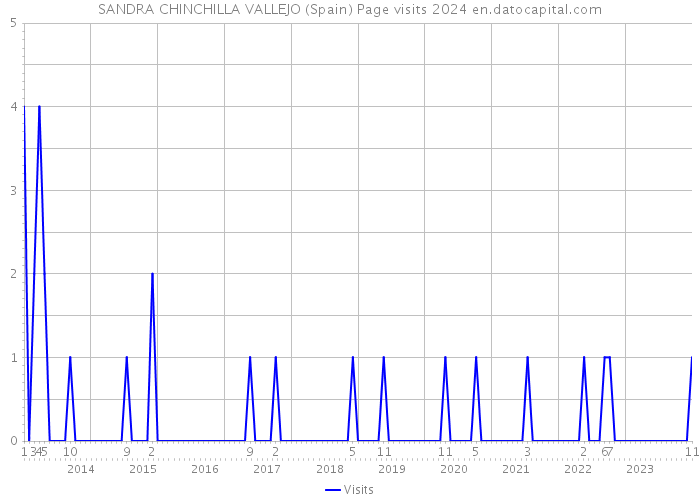 SANDRA CHINCHILLA VALLEJO (Spain) Page visits 2024 