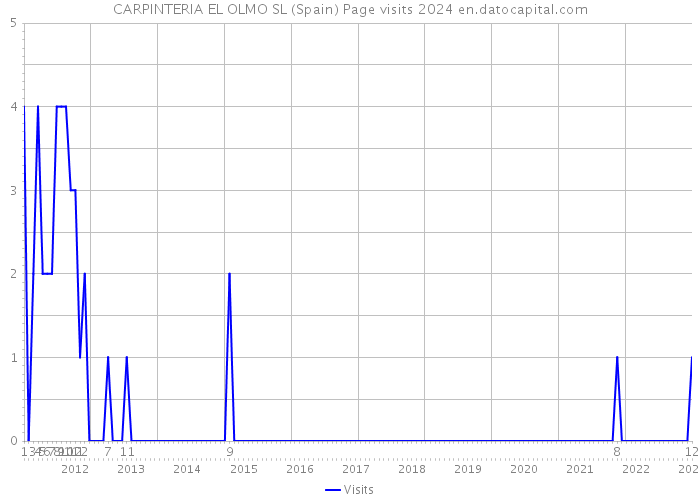 CARPINTERIA EL OLMO SL (Spain) Page visits 2024 