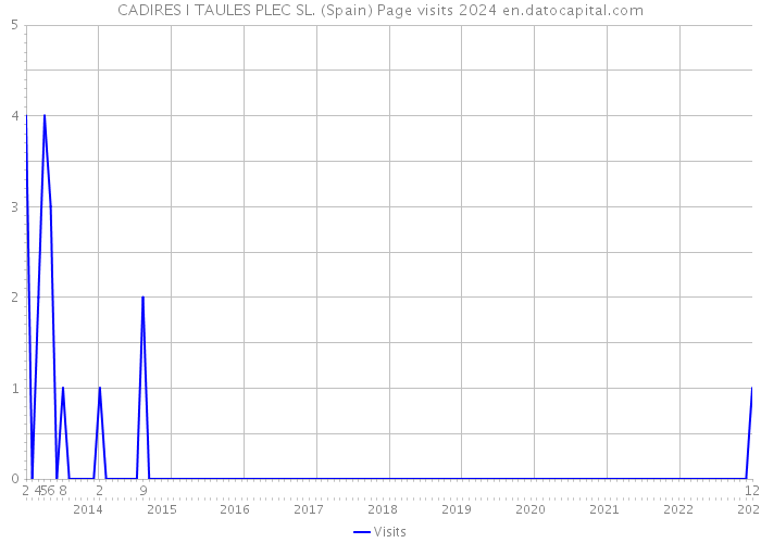 CADIRES I TAULES PLEC SL. (Spain) Page visits 2024 