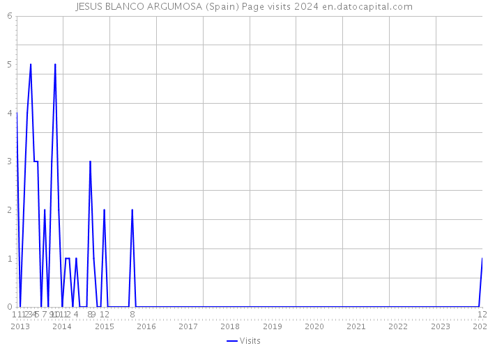 JESUS BLANCO ARGUMOSA (Spain) Page visits 2024 