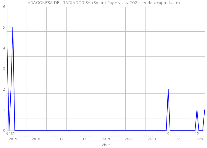 ARAGONESA DEL RADIADOR SA (Spain) Page visits 2024 