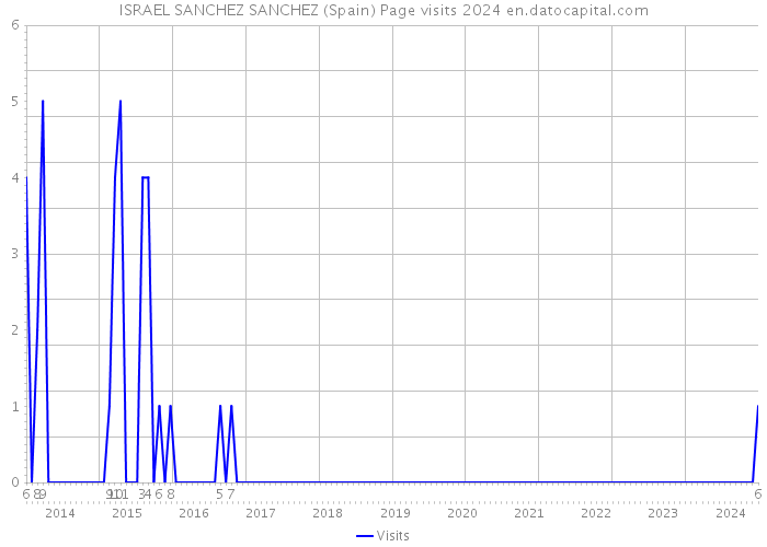 ISRAEL SANCHEZ SANCHEZ (Spain) Page visits 2024 