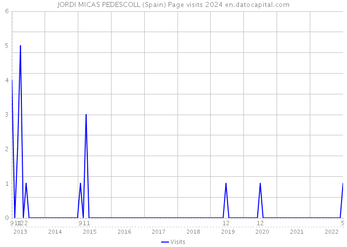 JORDI MICAS PEDESCOLL (Spain) Page visits 2024 