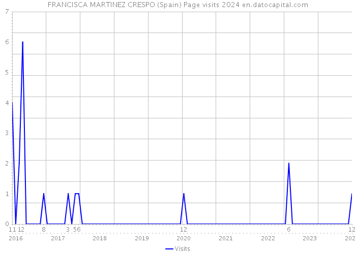 FRANCISCA MARTINEZ CRESPO (Spain) Page visits 2024 
