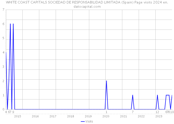WHITE COAST CAPITALS SOCIEDAD DE RESPONSABILIDAD LIMITADA (Spain) Page visits 2024 