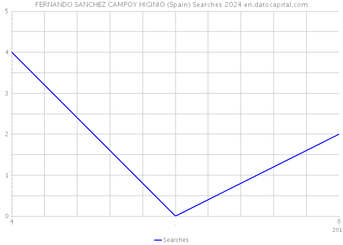 FERNANDO SANCHEZ CAMPOY HIGINIO (Spain) Searches 2024 