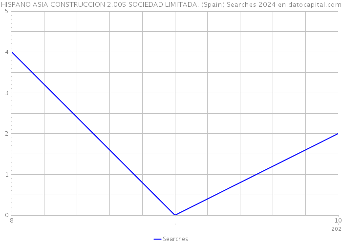 HISPANO ASIA CONSTRUCCION 2.005 SOCIEDAD LIMITADA. (Spain) Searches 2024 