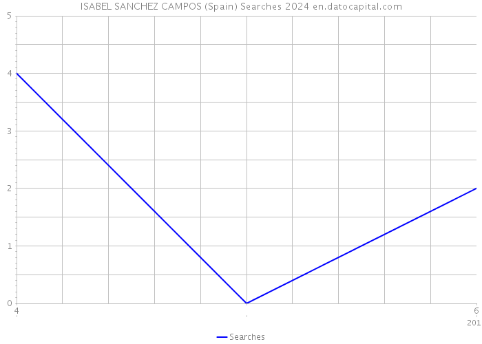 ISABEL SANCHEZ CAMPOS (Spain) Searches 2024 