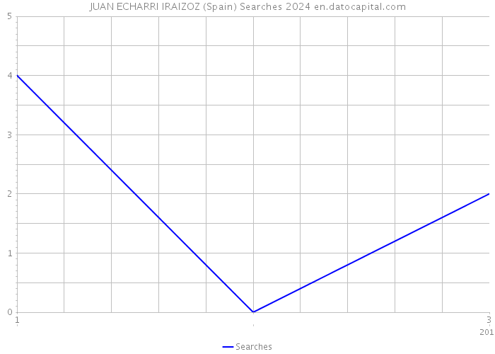 JUAN ECHARRI IRAIZOZ (Spain) Searches 2024 