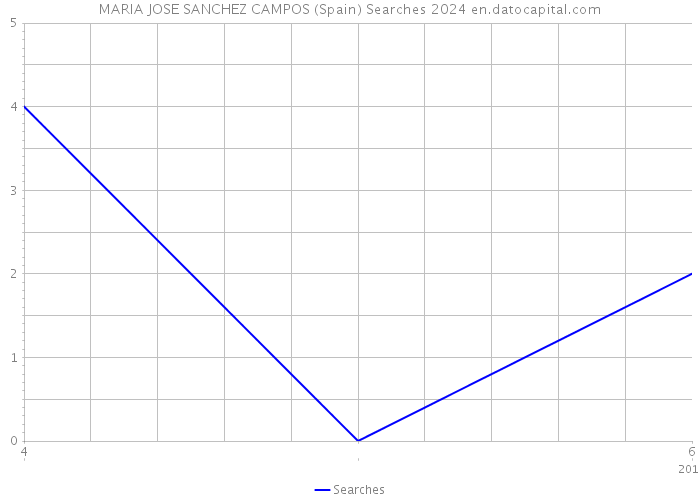 MARIA JOSE SANCHEZ CAMPOS (Spain) Searches 2024 