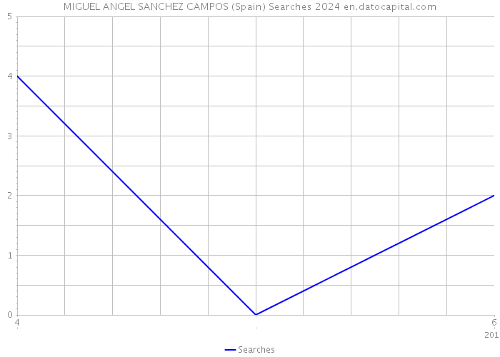 MIGUEL ANGEL SANCHEZ CAMPOS (Spain) Searches 2024 