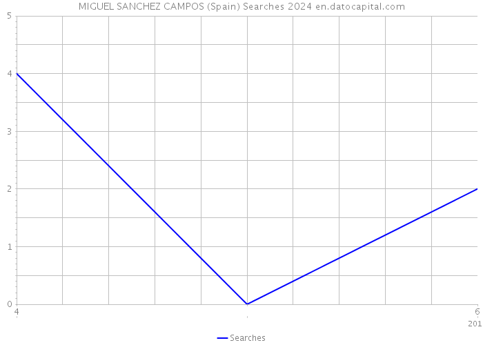 MIGUEL SANCHEZ CAMPOS (Spain) Searches 2024 