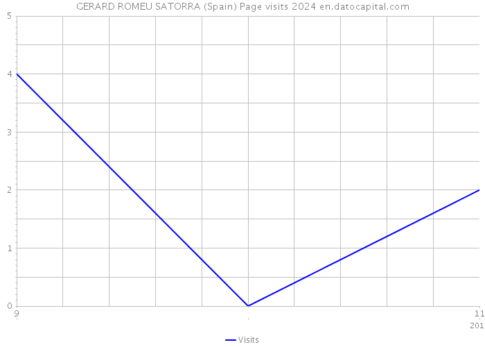 GERARD ROMEU SATORRA (Spain) Page visits 2024 