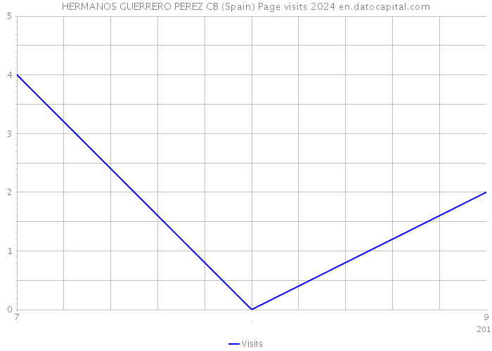 HERMANOS GUERRERO PEREZ CB (Spain) Page visits 2024 
