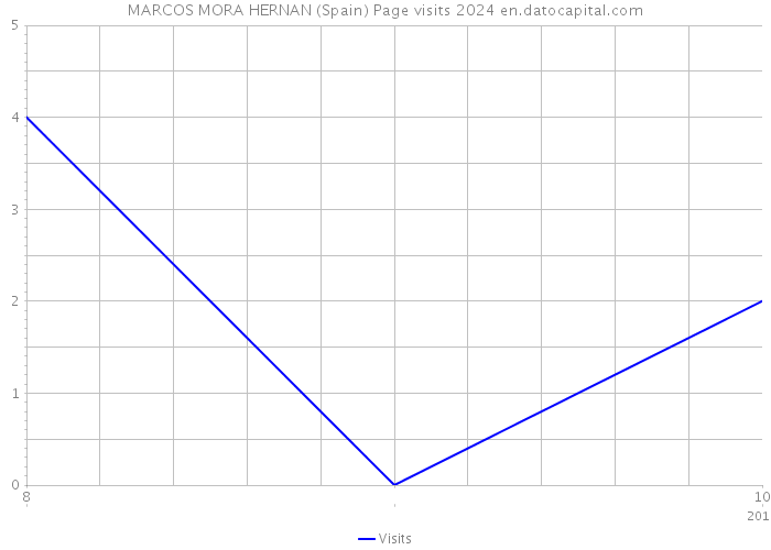 MARCOS MORA HERNAN (Spain) Page visits 2024 