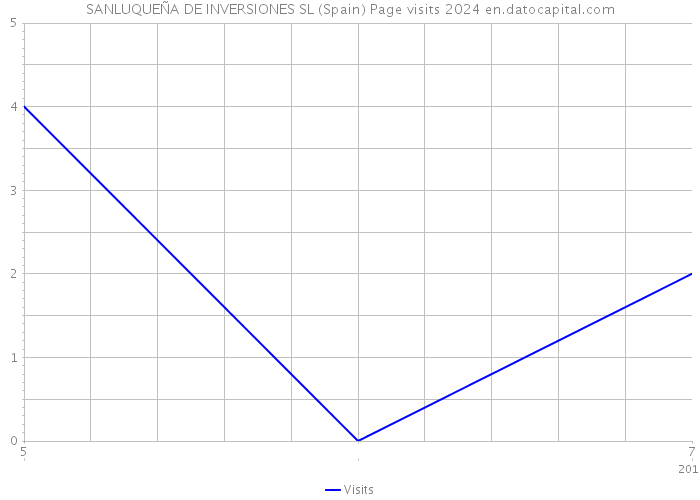 SANLUQUEÑA DE INVERSIONES SL (Spain) Page visits 2024 