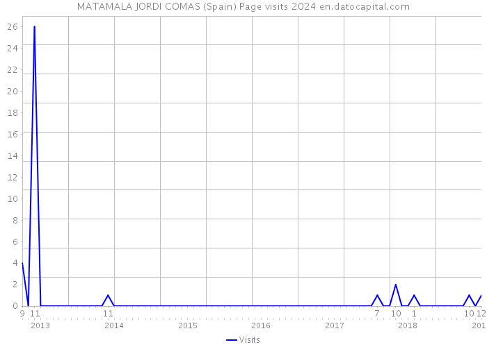 MATAMALA JORDI COMAS (Spain) Page visits 2024 