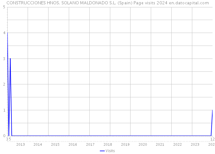 CONSTRUCCIONES HNOS. SOLANO MALDONADO S.L. (Spain) Page visits 2024 