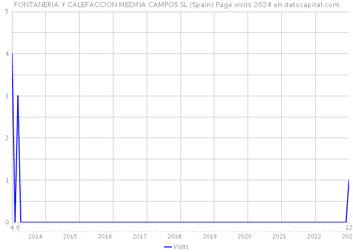 FONTANERIA Y CALEFACCION MEDINA CAMPOS SL (Spain) Page visits 2024 