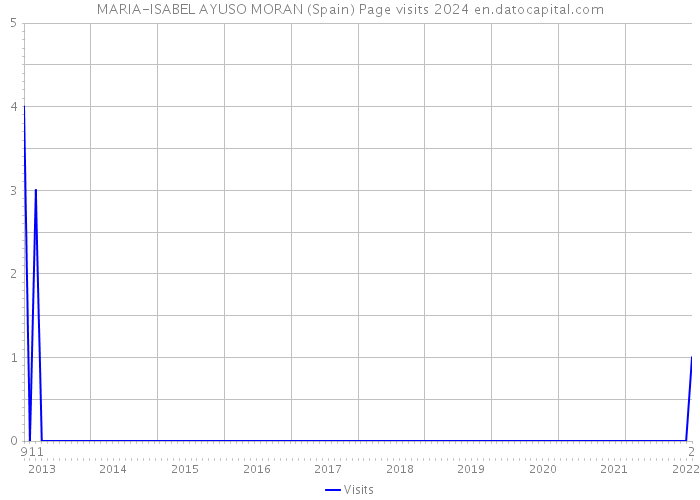 MARIA-ISABEL AYUSO MORAN (Spain) Page visits 2024 