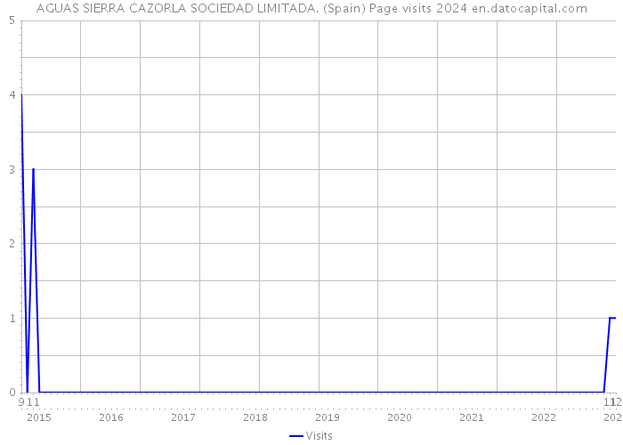 AGUAS SIERRA CAZORLA SOCIEDAD LIMITADA. (Spain) Page visits 2024 