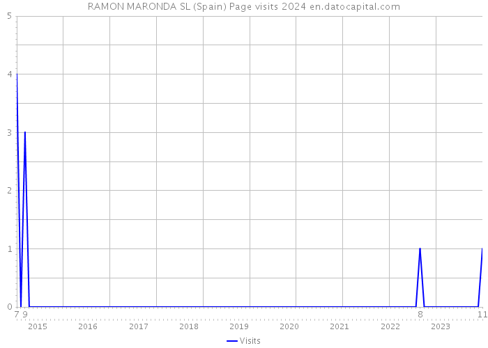 RAMON MARONDA SL (Spain) Page visits 2024 