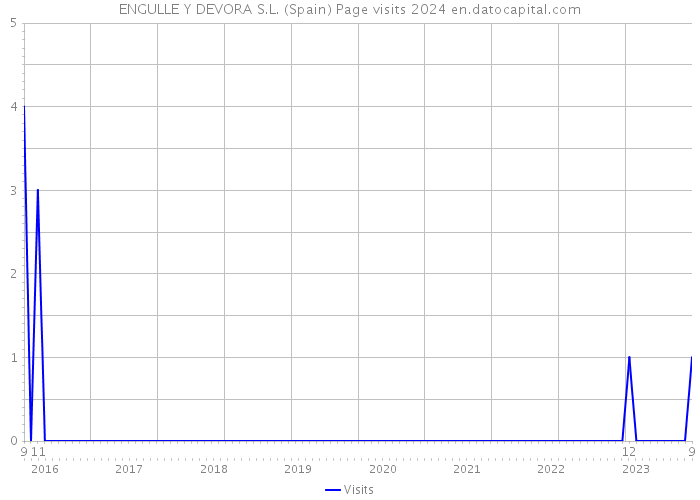 ENGULLE Y DEVORA S.L. (Spain) Page visits 2024 