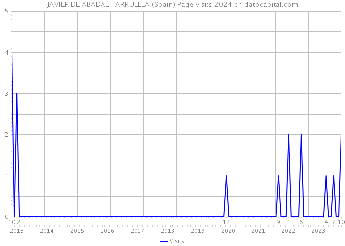 JAVIER DE ABADAL TARRUELLA (Spain) Page visits 2024 