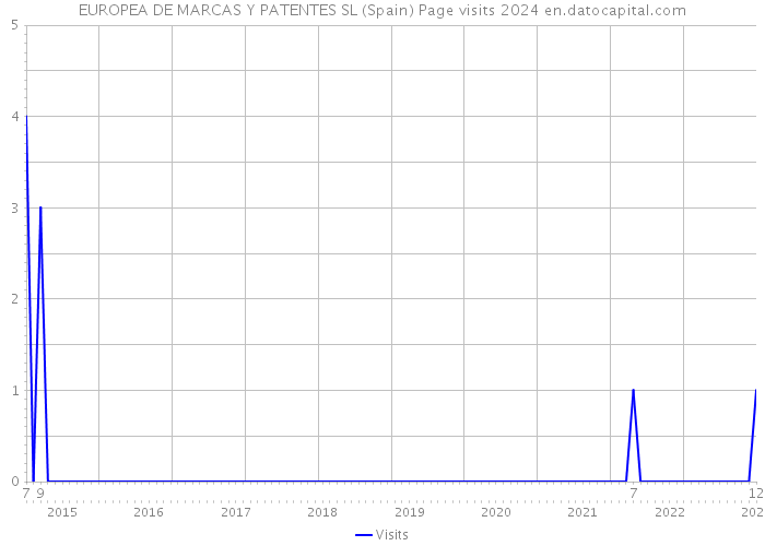 EUROPEA DE MARCAS Y PATENTES SL (Spain) Page visits 2024 