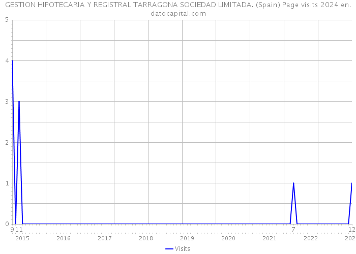 GESTION HIPOTECARIA Y REGISTRAL TARRAGONA SOCIEDAD LIMITADA. (Spain) Page visits 2024 