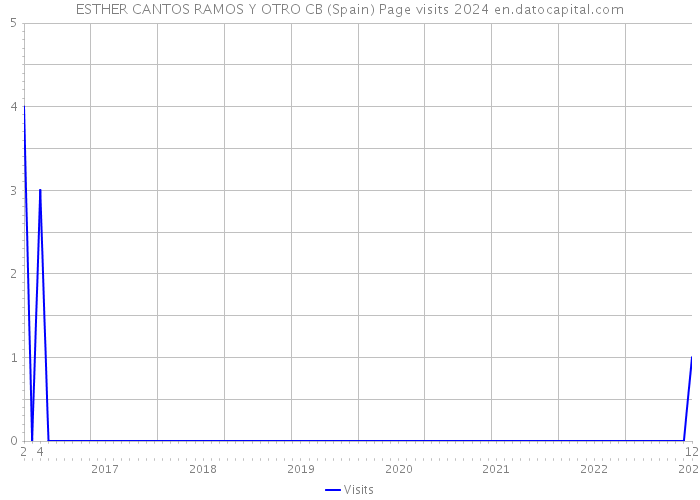 ESTHER CANTOS RAMOS Y OTRO CB (Spain) Page visits 2024 