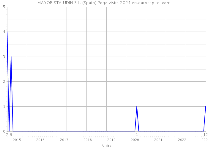 MAYORISTA UDIN S.L. (Spain) Page visits 2024 