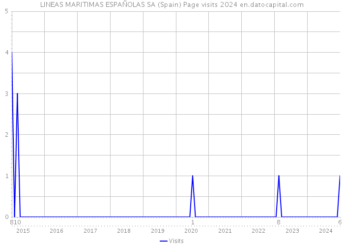 LINEAS MARITIMAS ESPAÑOLAS SA (Spain) Page visits 2024 