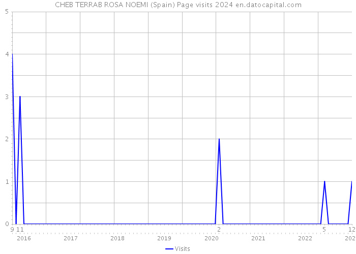 CHEB TERRAB ROSA NOEMI (Spain) Page visits 2024 