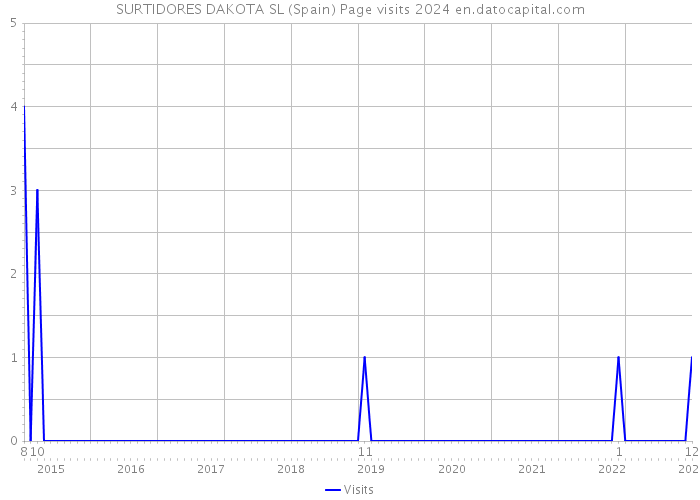 SURTIDORES DAKOTA SL (Spain) Page visits 2024 