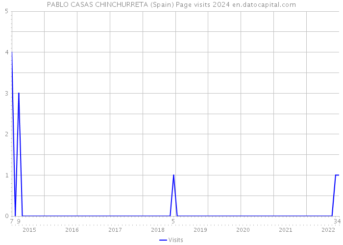 PABLO CASAS CHINCHURRETA (Spain) Page visits 2024 