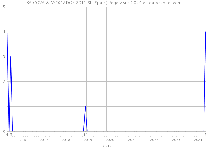 SA COVA & ASOCIADOS 2011 SL (Spain) Page visits 2024 