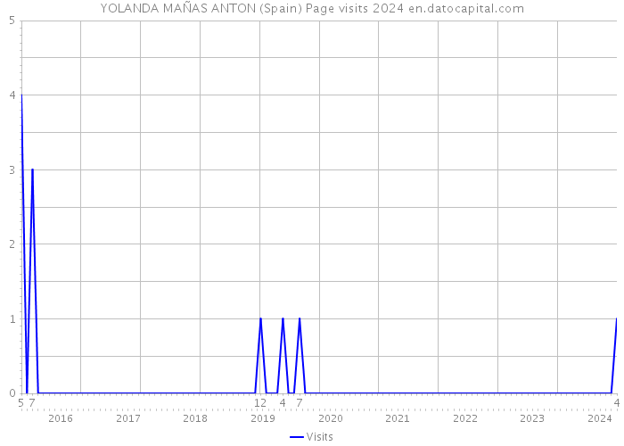 YOLANDA MAÑAS ANTON (Spain) Page visits 2024 