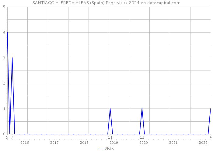 SANTIAGO ALBREDA ALBAS (Spain) Page visits 2024 