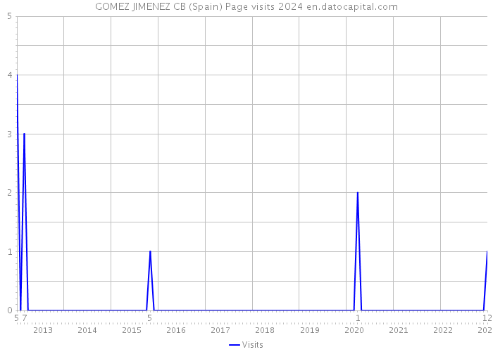 GOMEZ JIMENEZ CB (Spain) Page visits 2024 