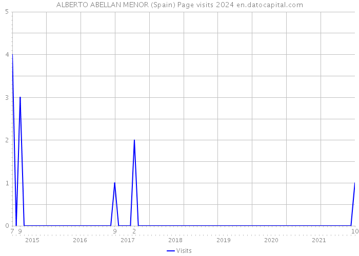 ALBERTO ABELLAN MENOR (Spain) Page visits 2024 