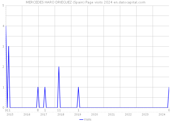 MERCEDES HARO DRIEGUEZ (Spain) Page visits 2024 